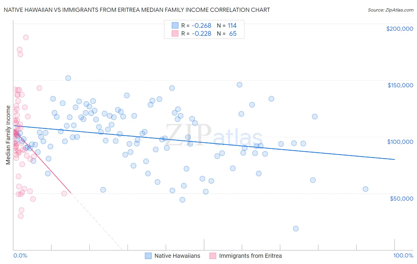 Native Hawaiian vs Immigrants from Eritrea Median Family Income