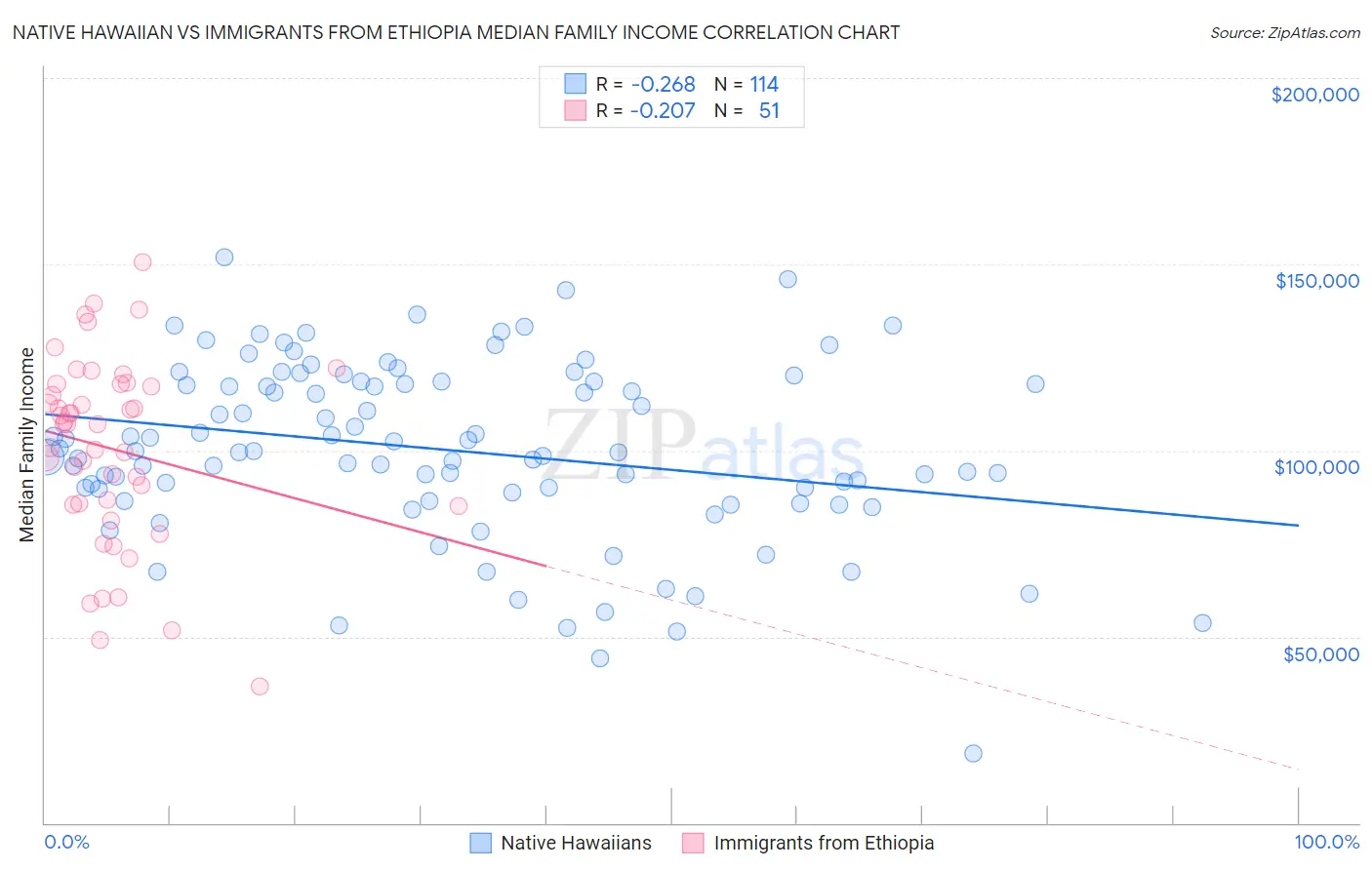 Native Hawaiian vs Immigrants from Ethiopia Median Family Income