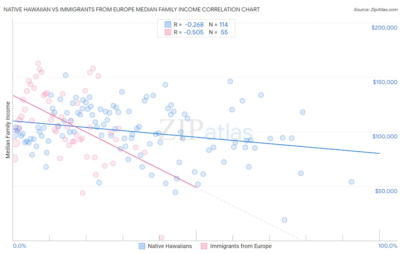 Native Hawaiian vs Immigrants from Europe Median Family Income