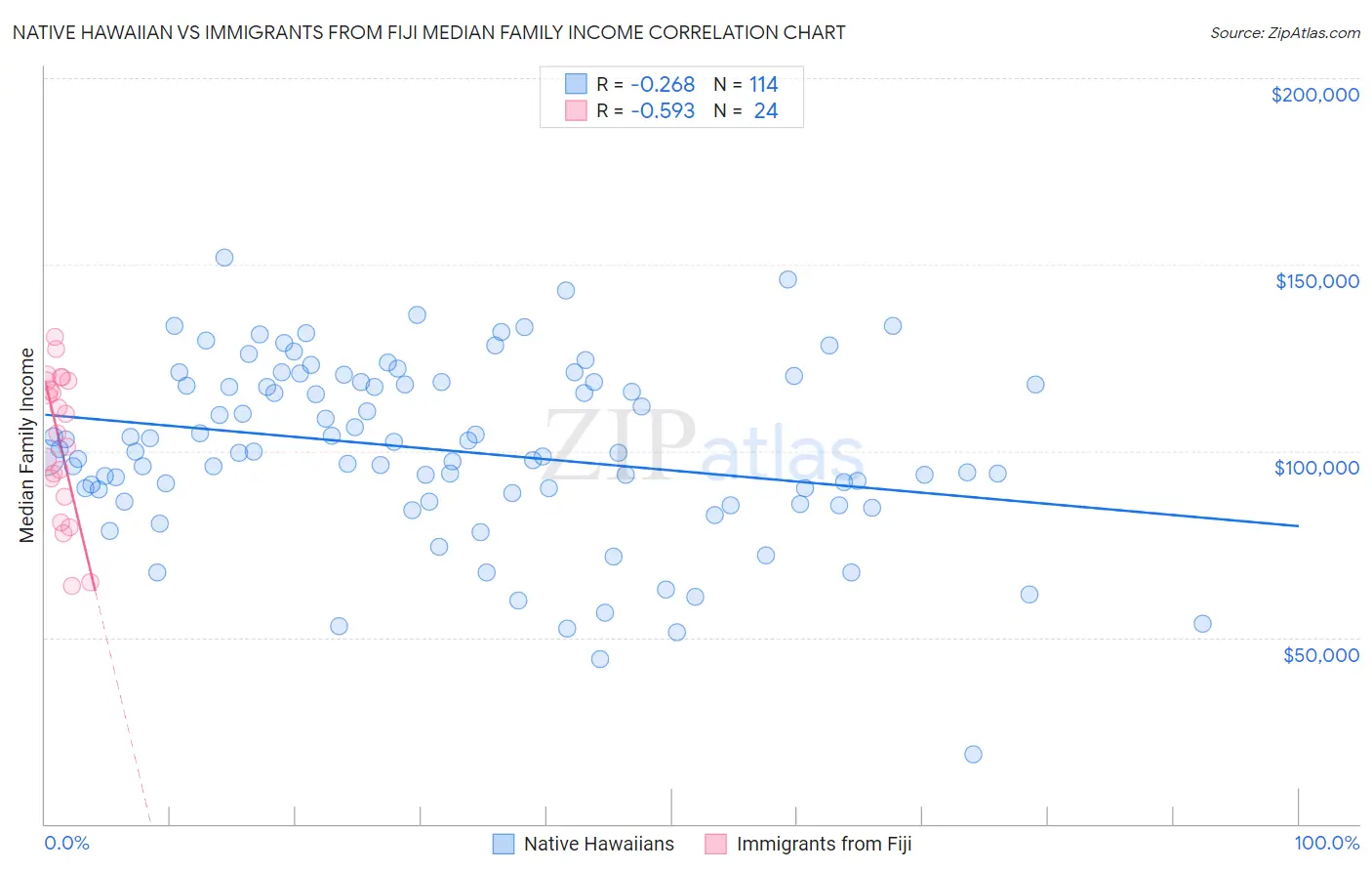 Native Hawaiian vs Immigrants from Fiji Median Family Income