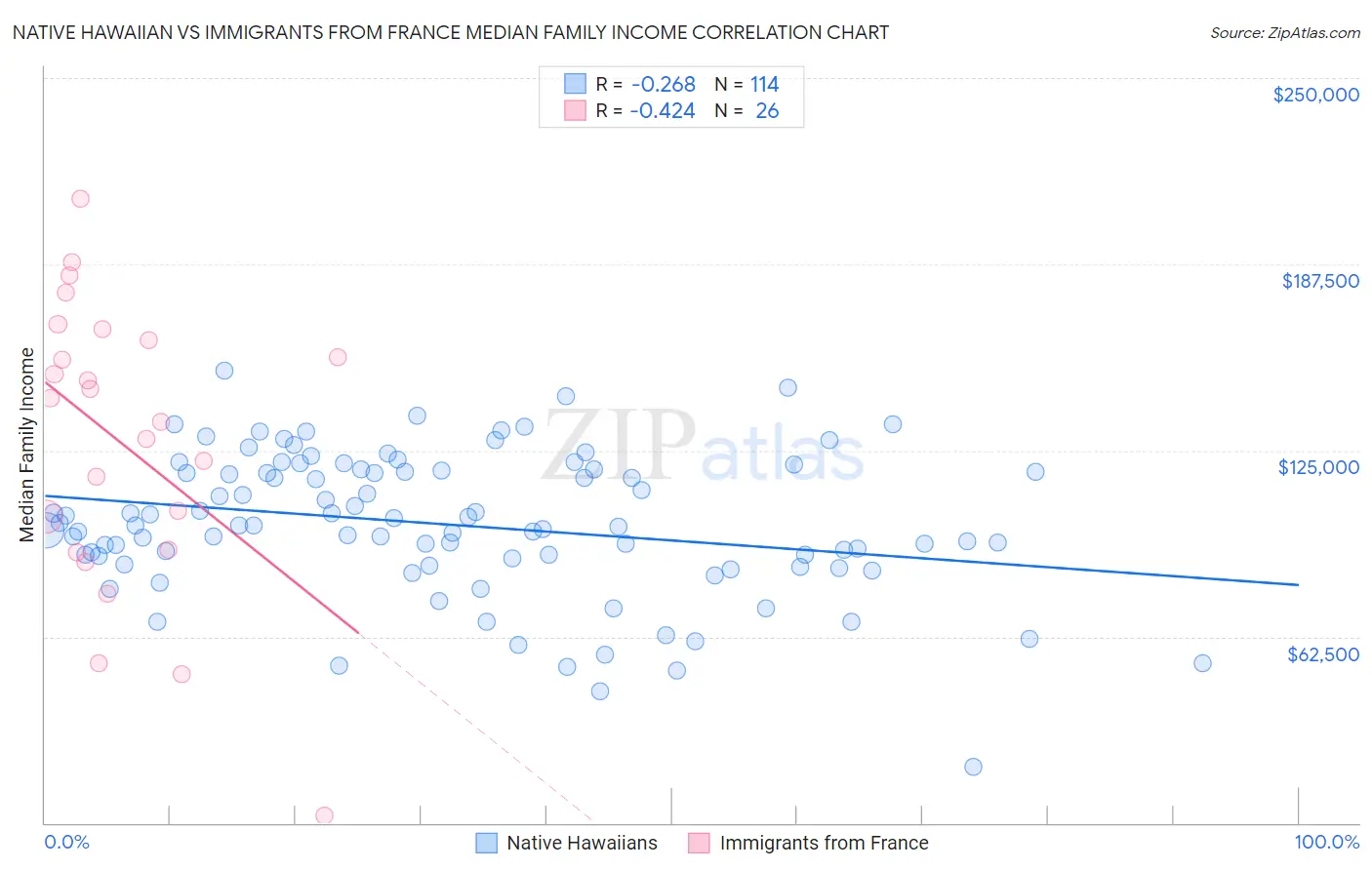 Native Hawaiian vs Immigrants from France Median Family Income