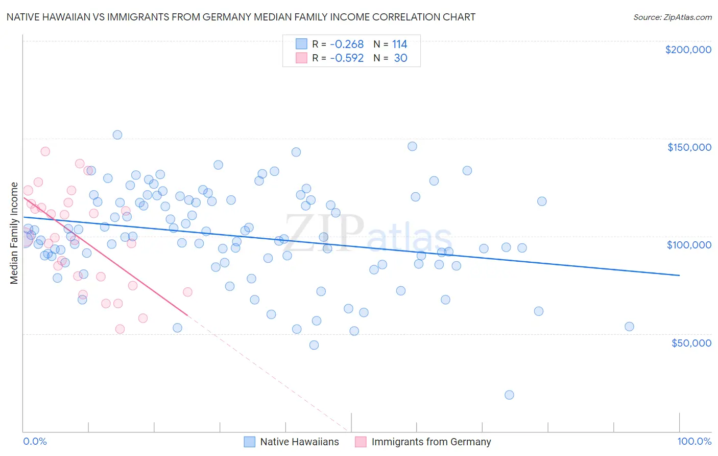 Native Hawaiian vs Immigrants from Germany Median Family Income