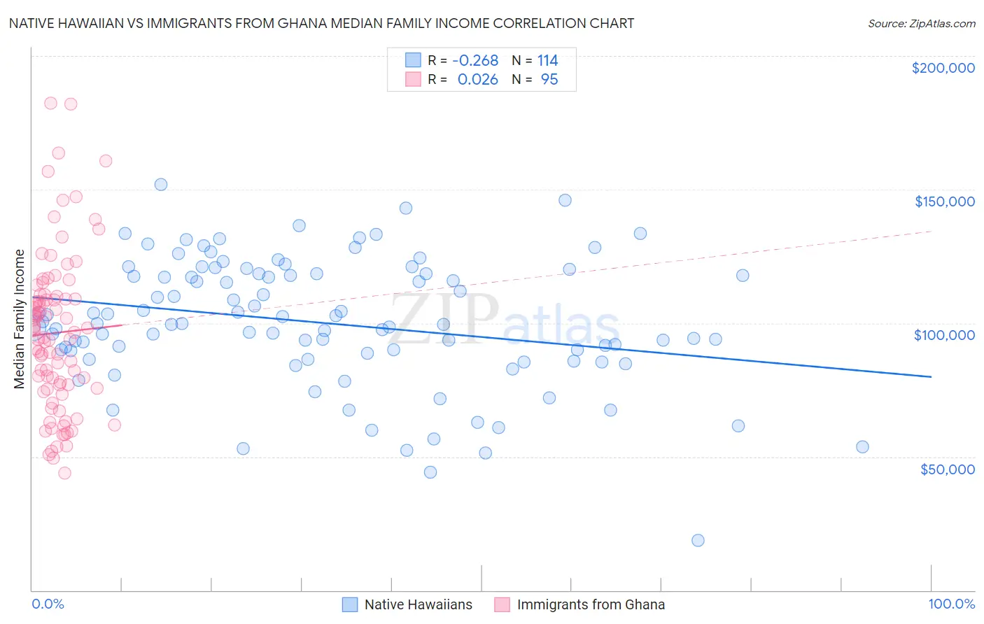 Native Hawaiian vs Immigrants from Ghana Median Family Income