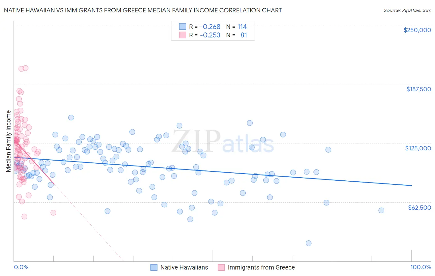 Native Hawaiian vs Immigrants from Greece Median Family Income