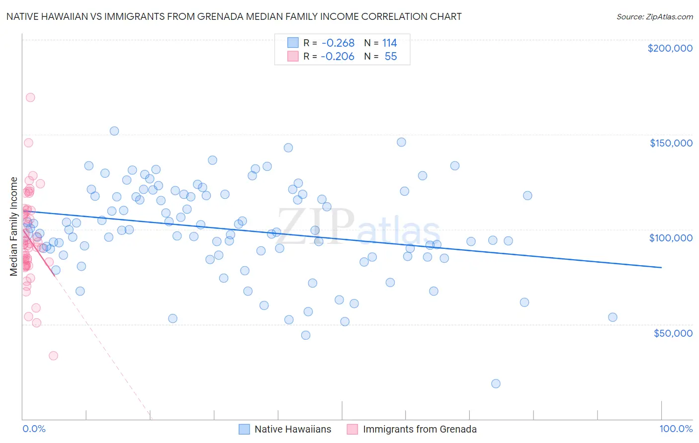 Native Hawaiian vs Immigrants from Grenada Median Family Income