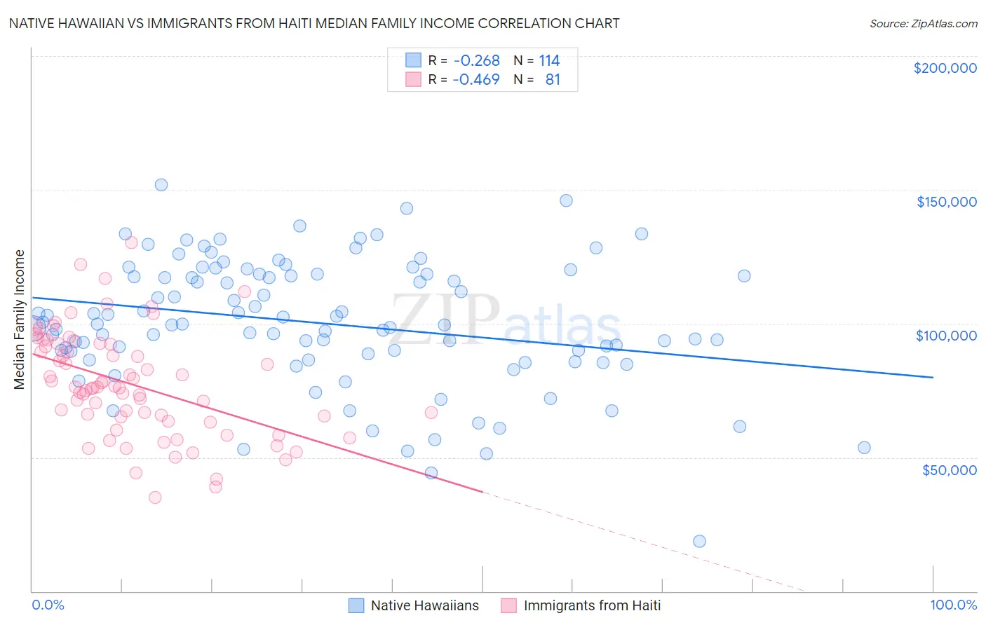 Native Hawaiian vs Immigrants from Haiti Median Family Income