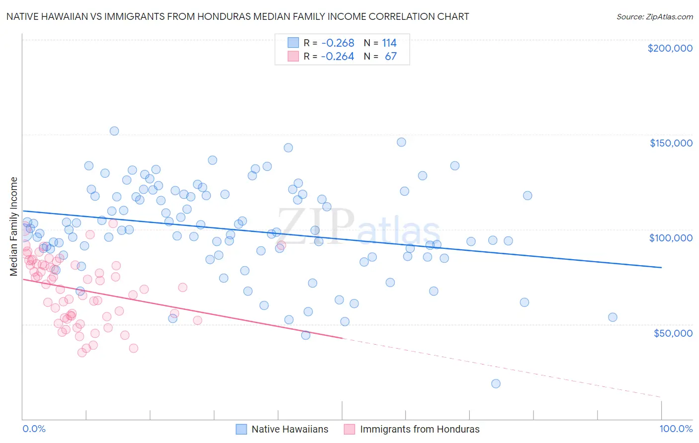 Native Hawaiian vs Immigrants from Honduras Median Family Income