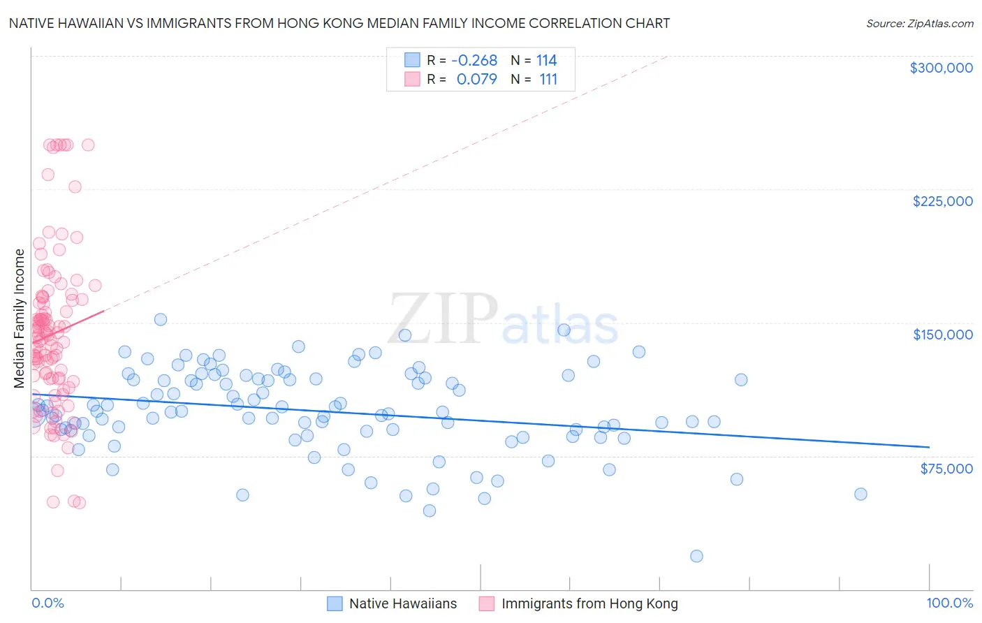 Native Hawaiian vs Immigrants from Hong Kong Median Family Income