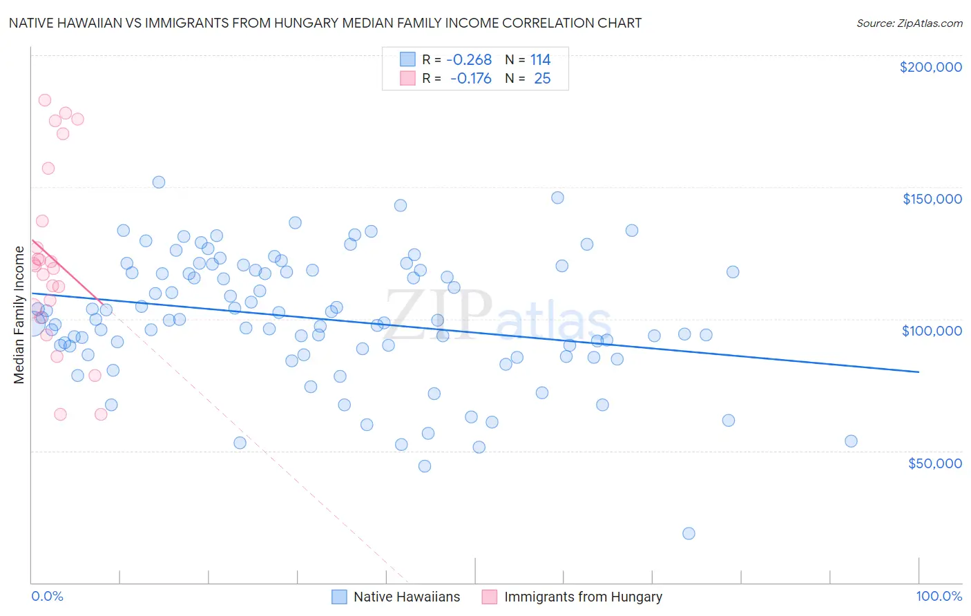 Native Hawaiian vs Immigrants from Hungary Median Family Income