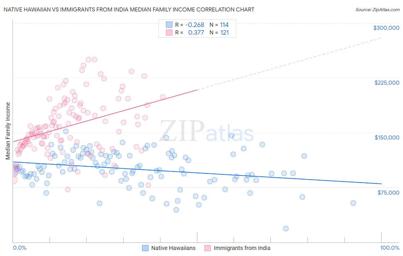 Native Hawaiian vs Immigrants from India Median Family Income