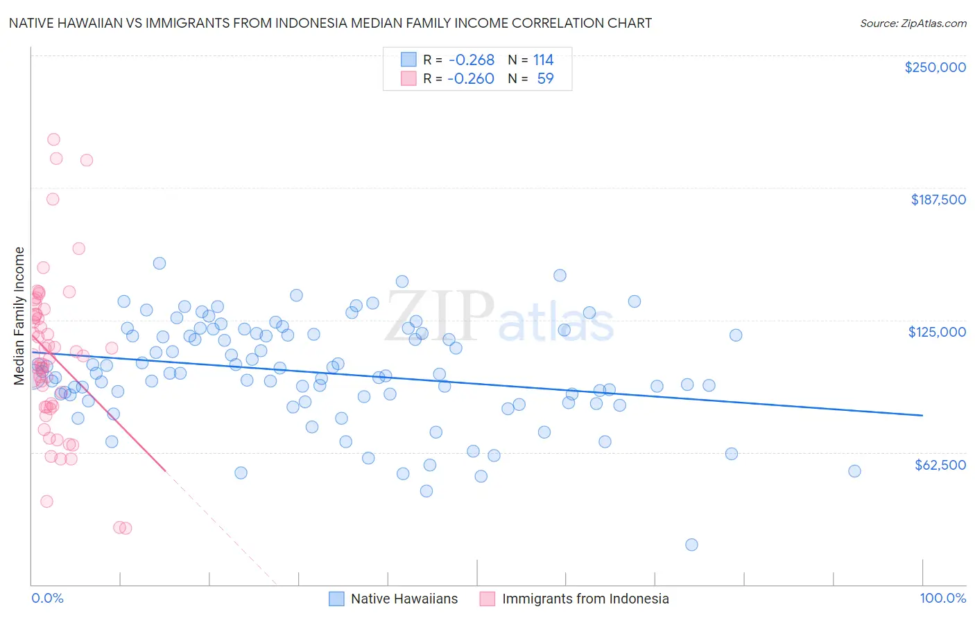 Native Hawaiian vs Immigrants from Indonesia Median Family Income