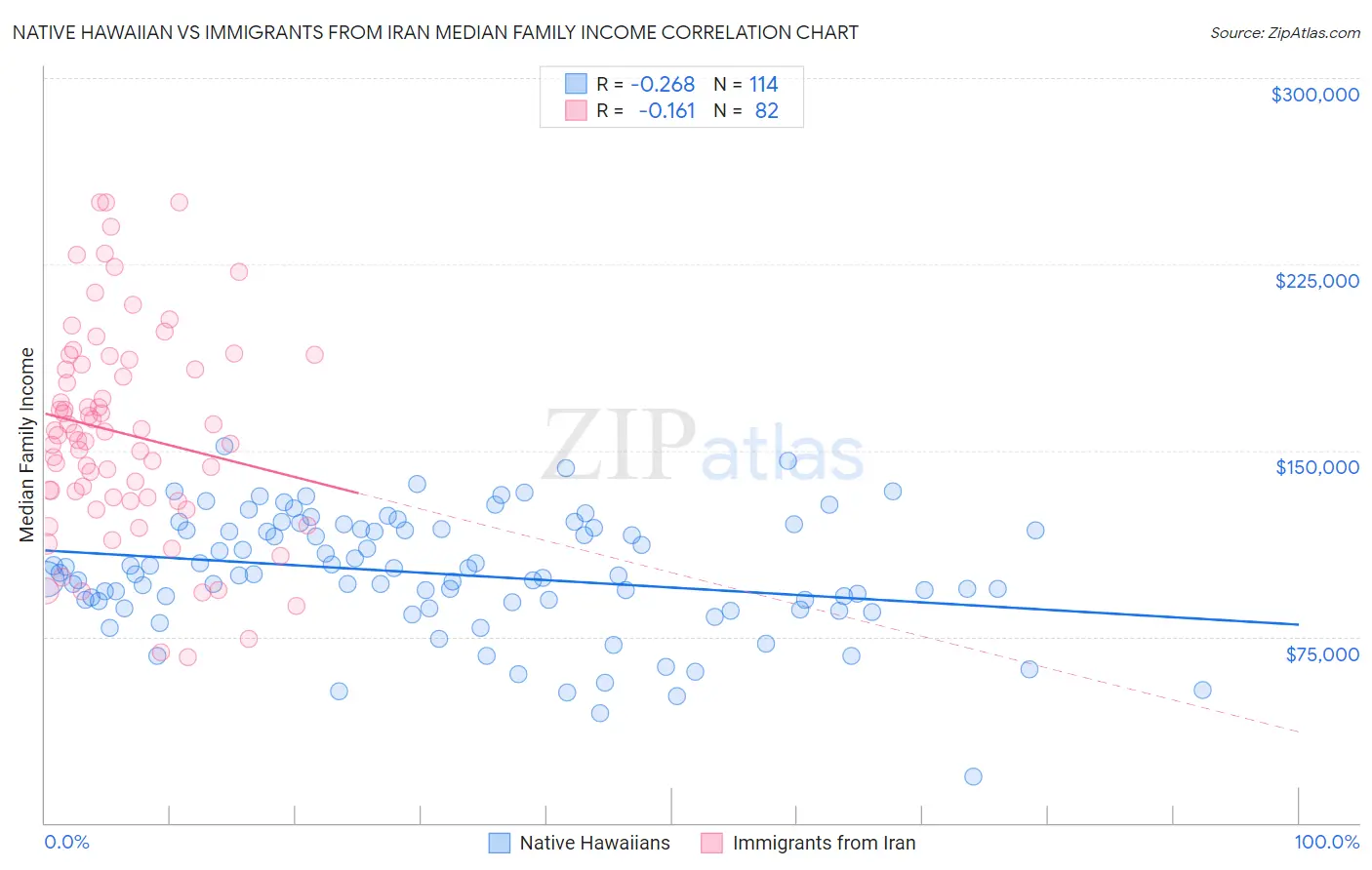 Native Hawaiian vs Immigrants from Iran Median Family Income