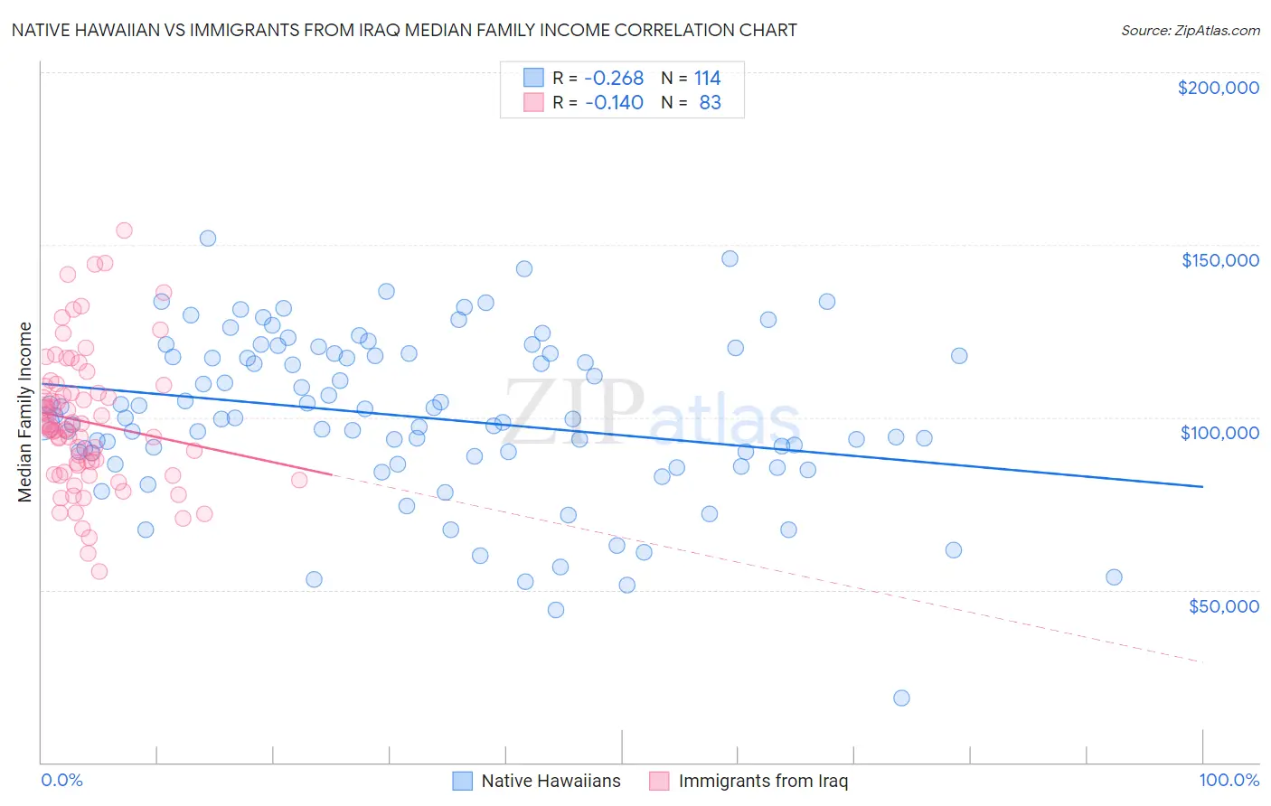 Native Hawaiian vs Immigrants from Iraq Median Family Income