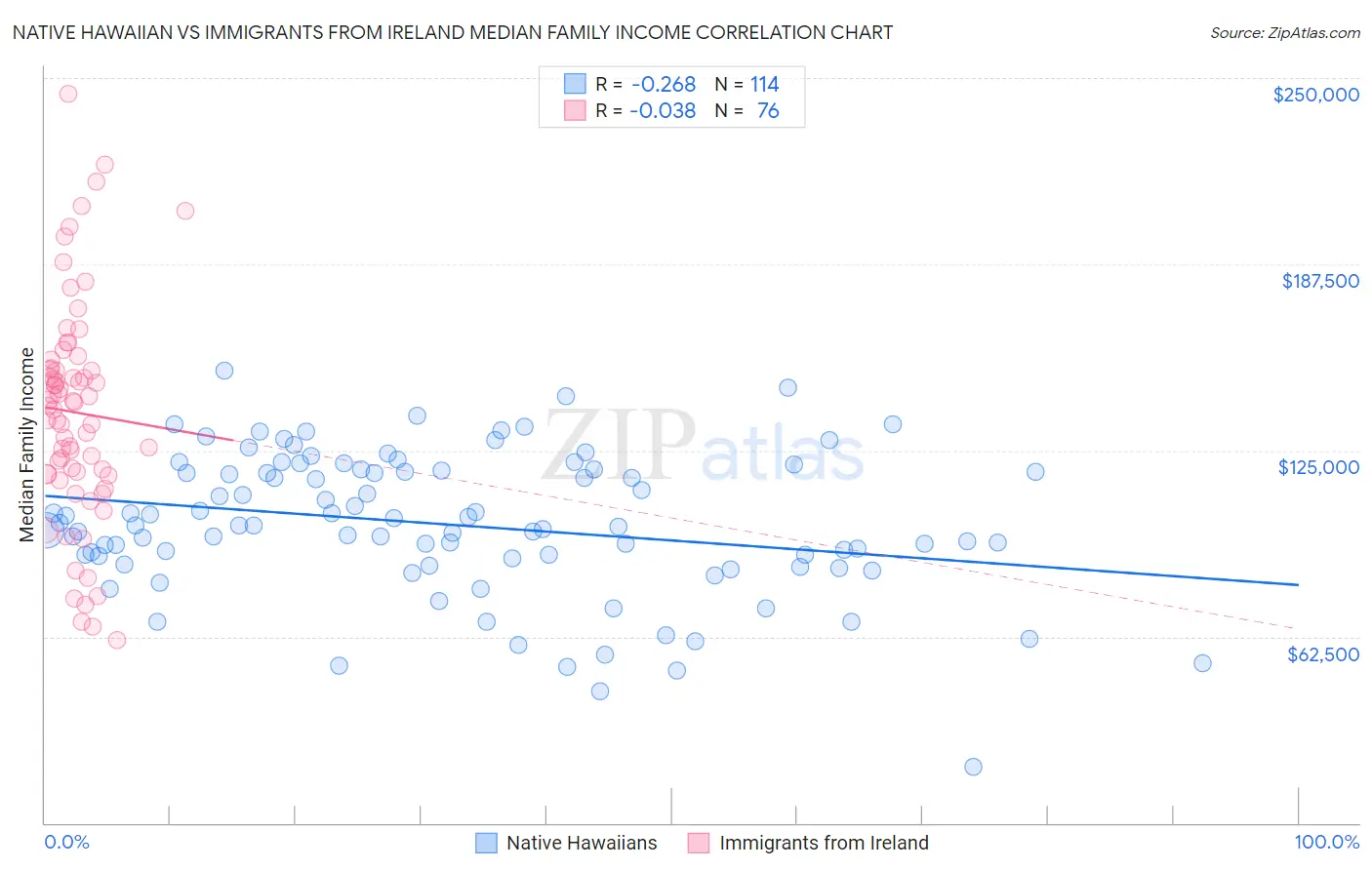 Native Hawaiian vs Immigrants from Ireland Median Family Income