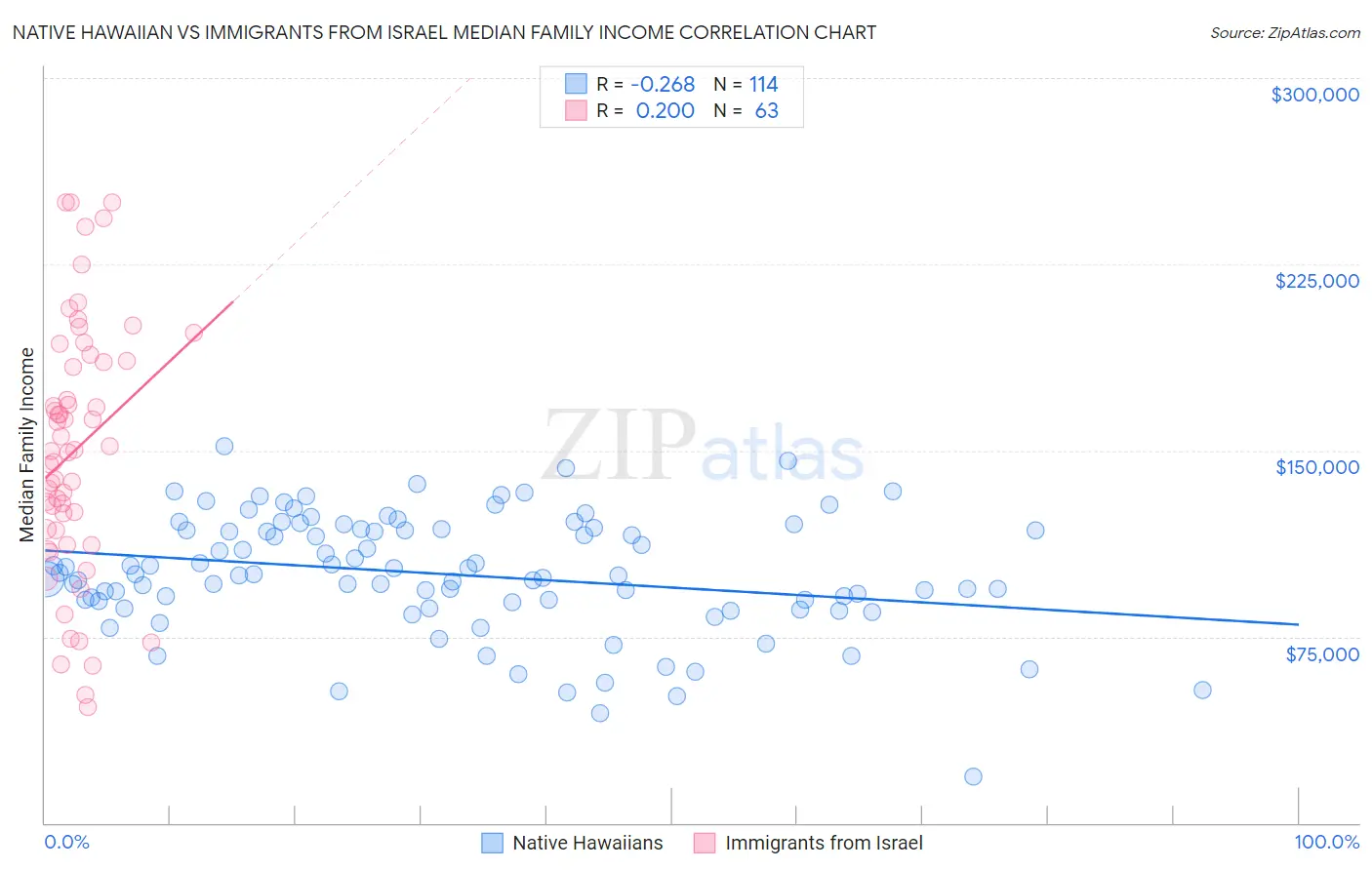 Native Hawaiian vs Immigrants from Israel Median Family Income