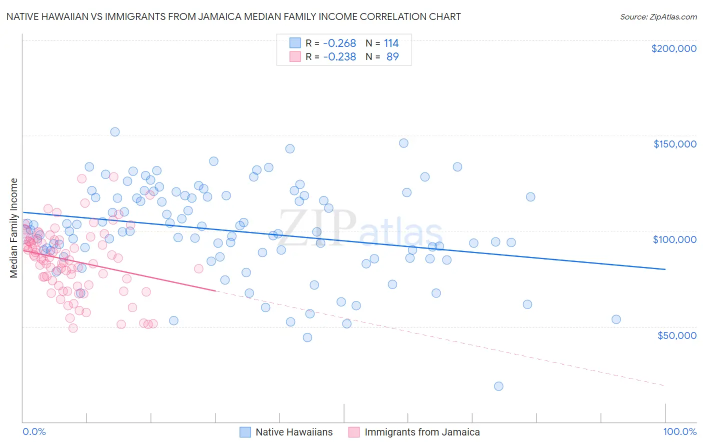 Native Hawaiian vs Immigrants from Jamaica Median Family Income