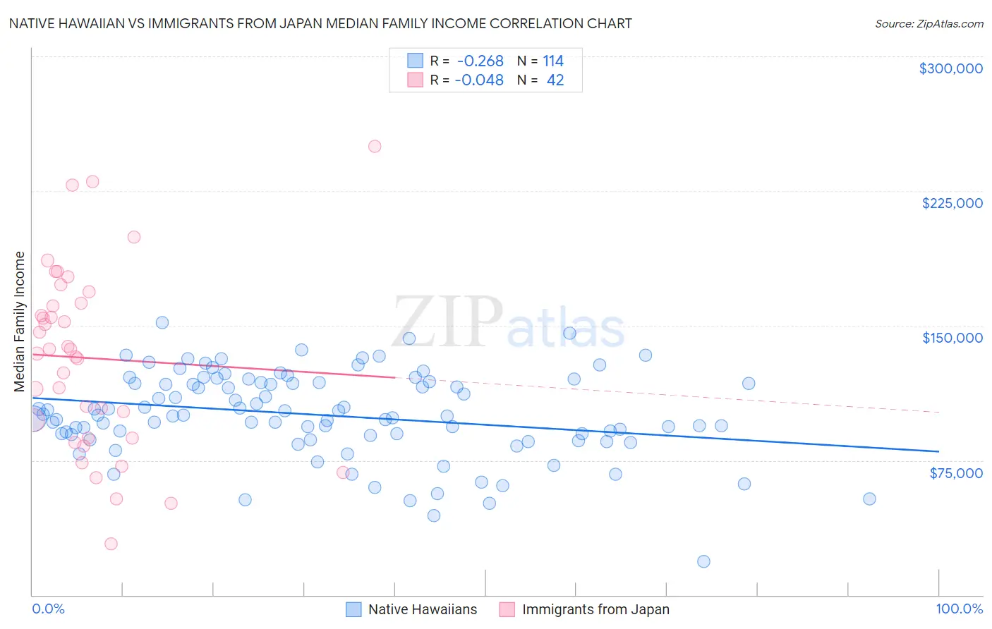 Native Hawaiian vs Immigrants from Japan Median Family Income