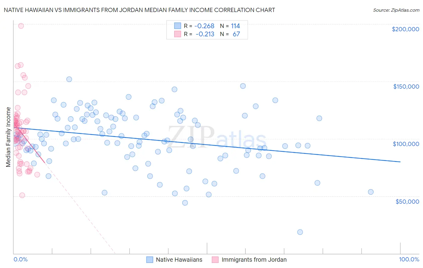 Native Hawaiian vs Immigrants from Jordan Median Family Income