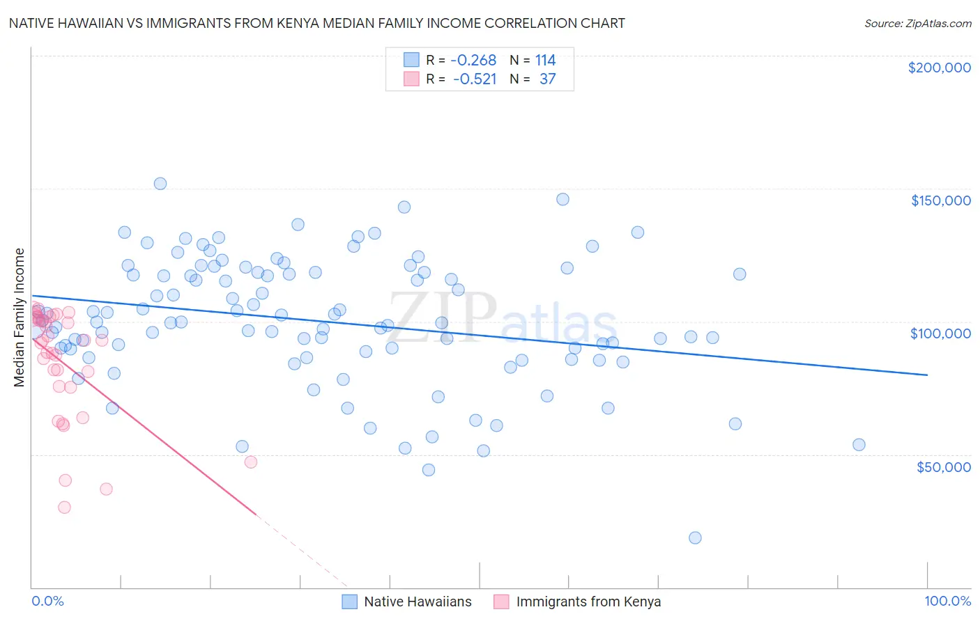 Native Hawaiian vs Immigrants from Kenya Median Family Income