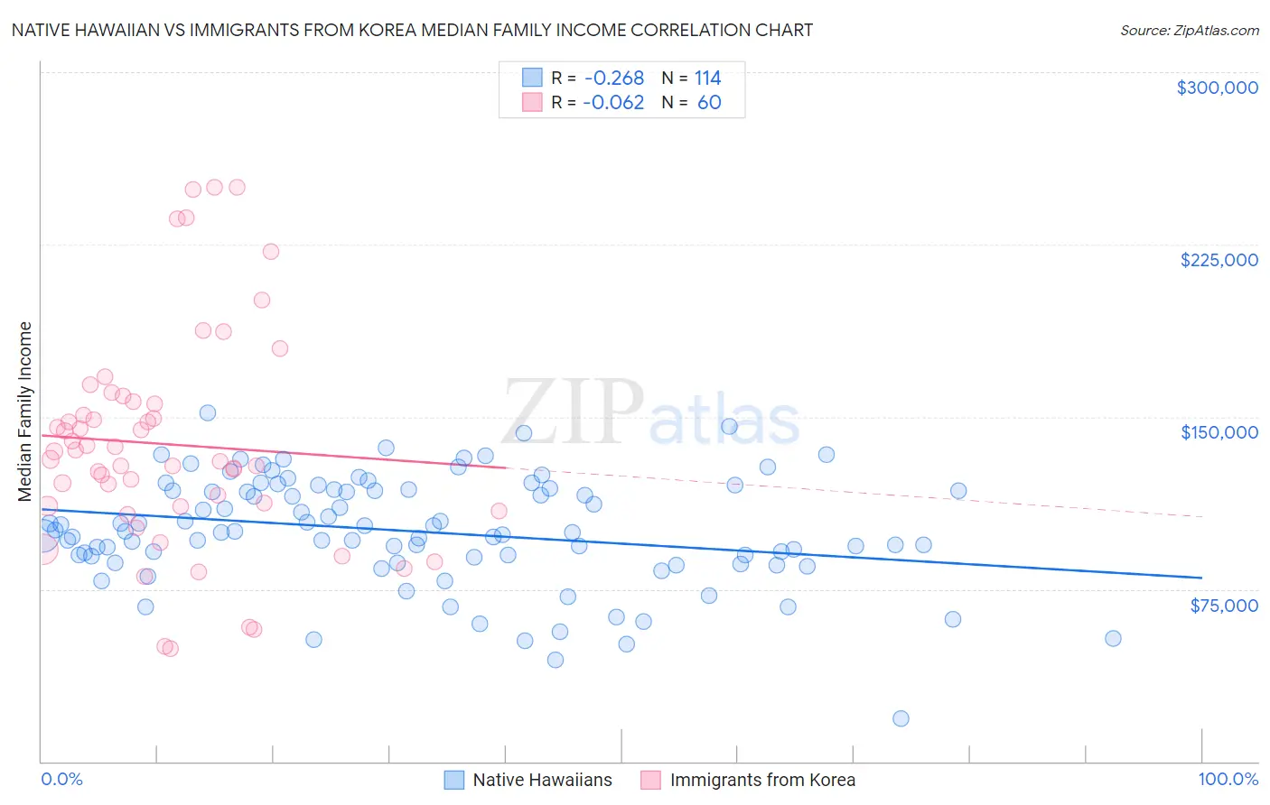 Native Hawaiian vs Immigrants from Korea Median Family Income