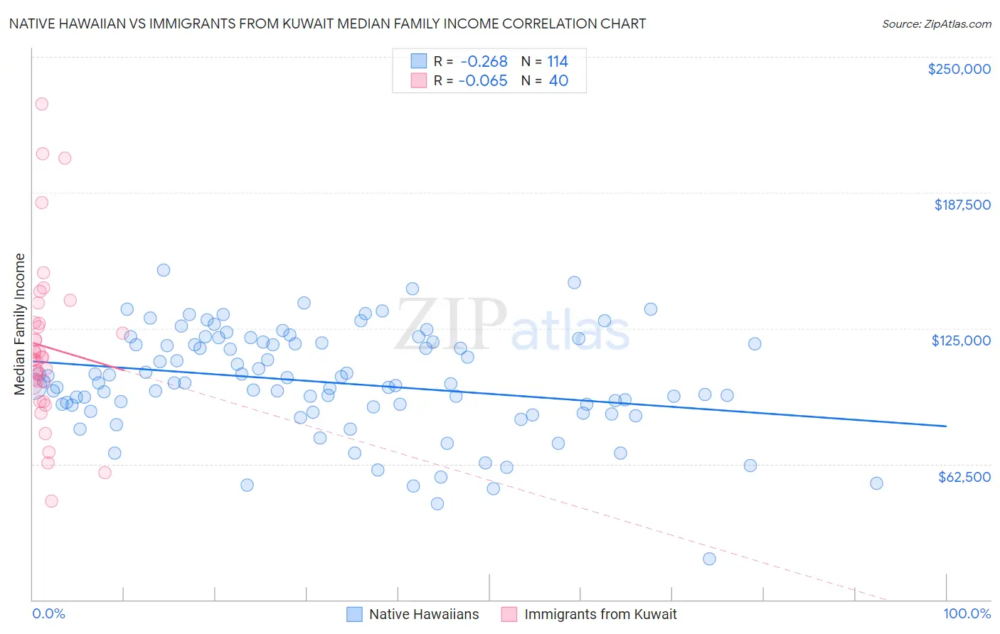 Native Hawaiian vs Immigrants from Kuwait Median Family Income