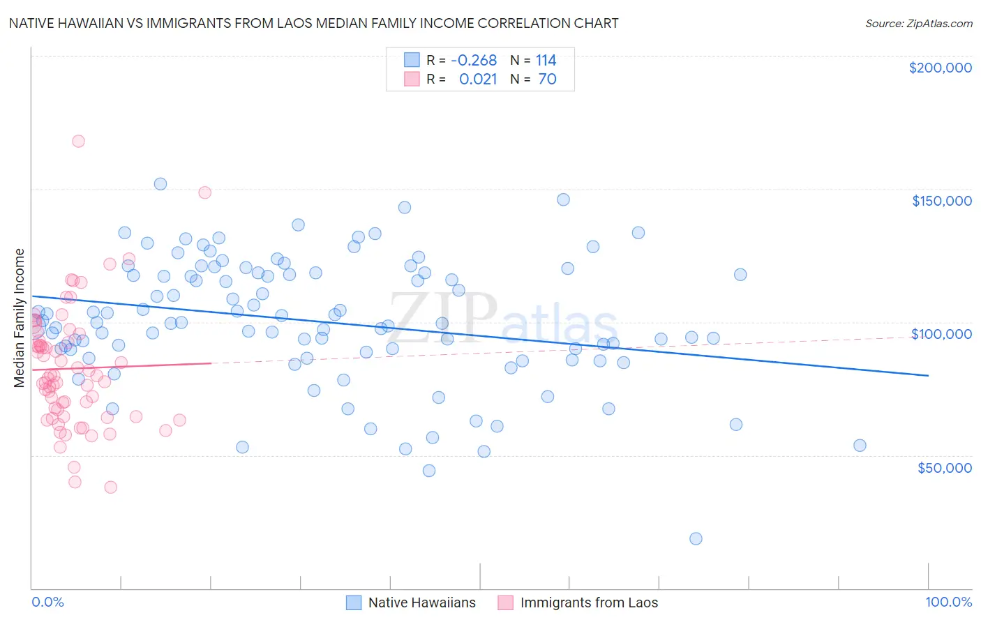 Native Hawaiian vs Immigrants from Laos Median Family Income