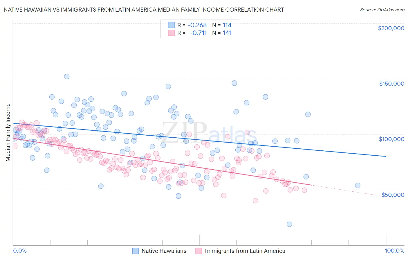 Native Hawaiian vs Immigrants from Latin America Median Family Income