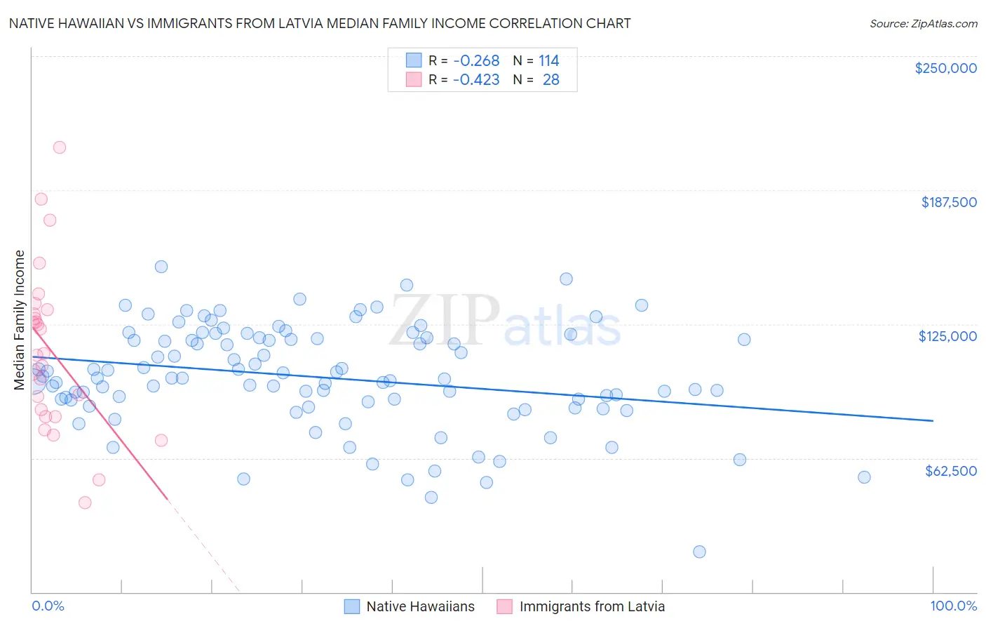 Native Hawaiian vs Immigrants from Latvia Median Family Income