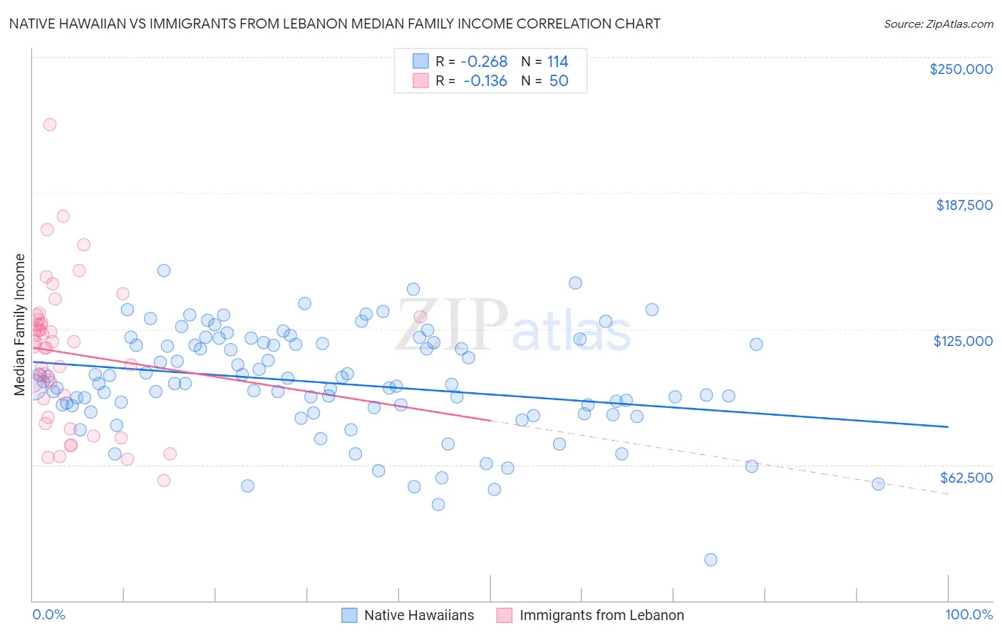 Native Hawaiian vs Immigrants from Lebanon Median Family Income