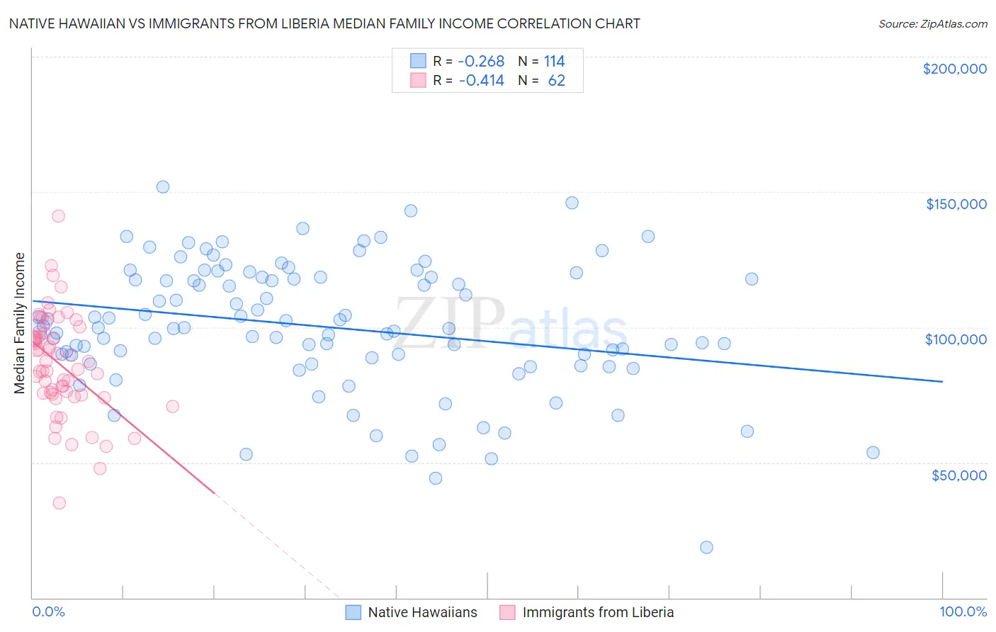 Native Hawaiian vs Immigrants from Liberia Median Family Income