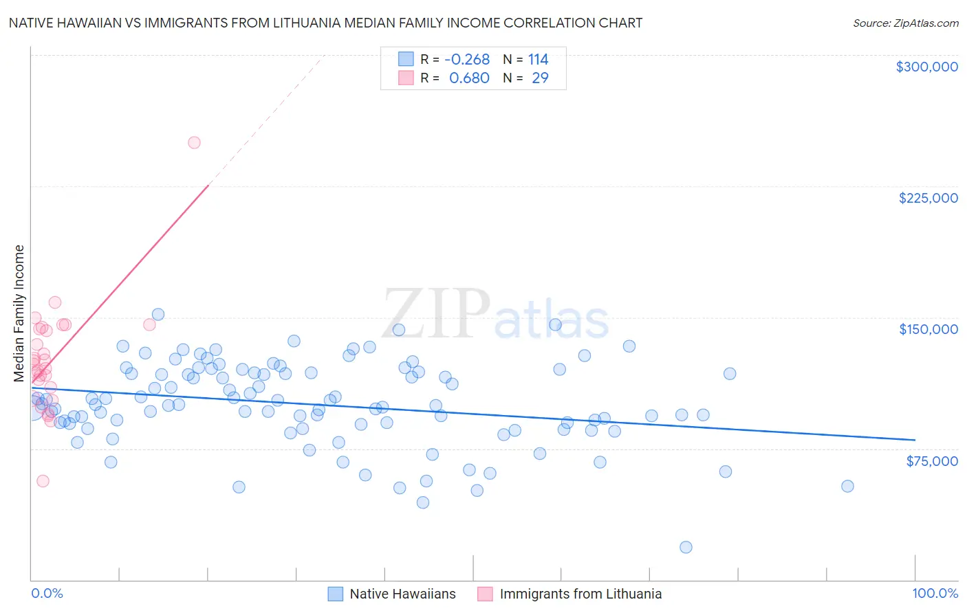 Native Hawaiian vs Immigrants from Lithuania Median Family Income