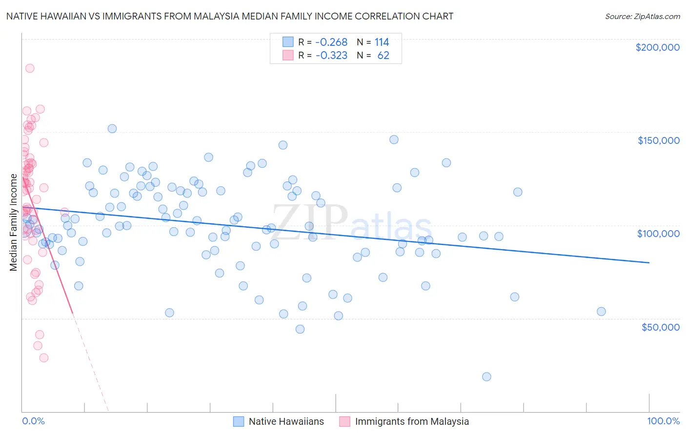 Native Hawaiian vs Immigrants from Malaysia Median Family Income