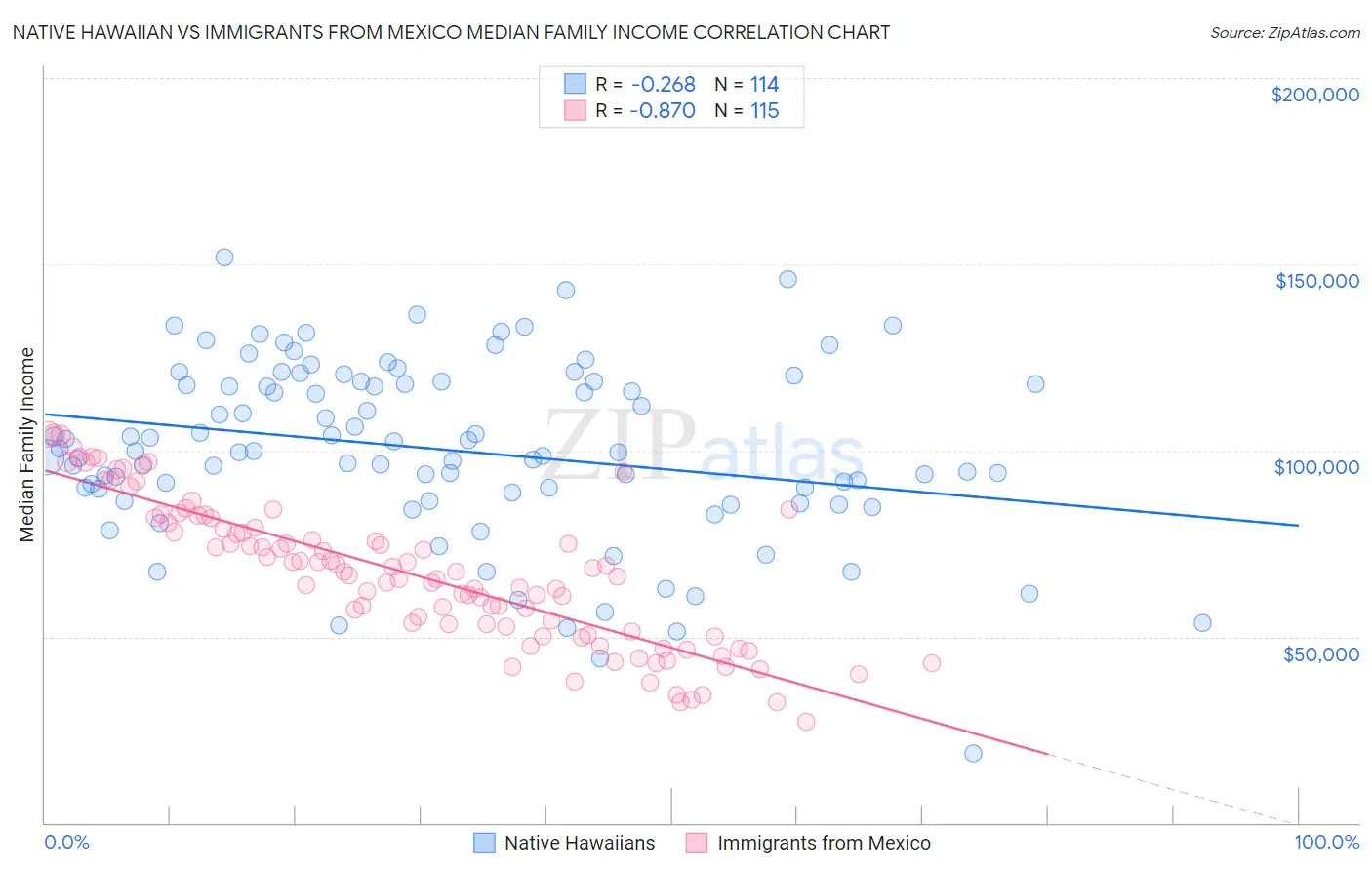 Native Hawaiian vs Immigrants from Mexico Median Family Income