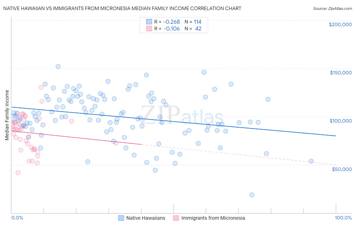 Native Hawaiian vs Immigrants from Micronesia Median Family Income