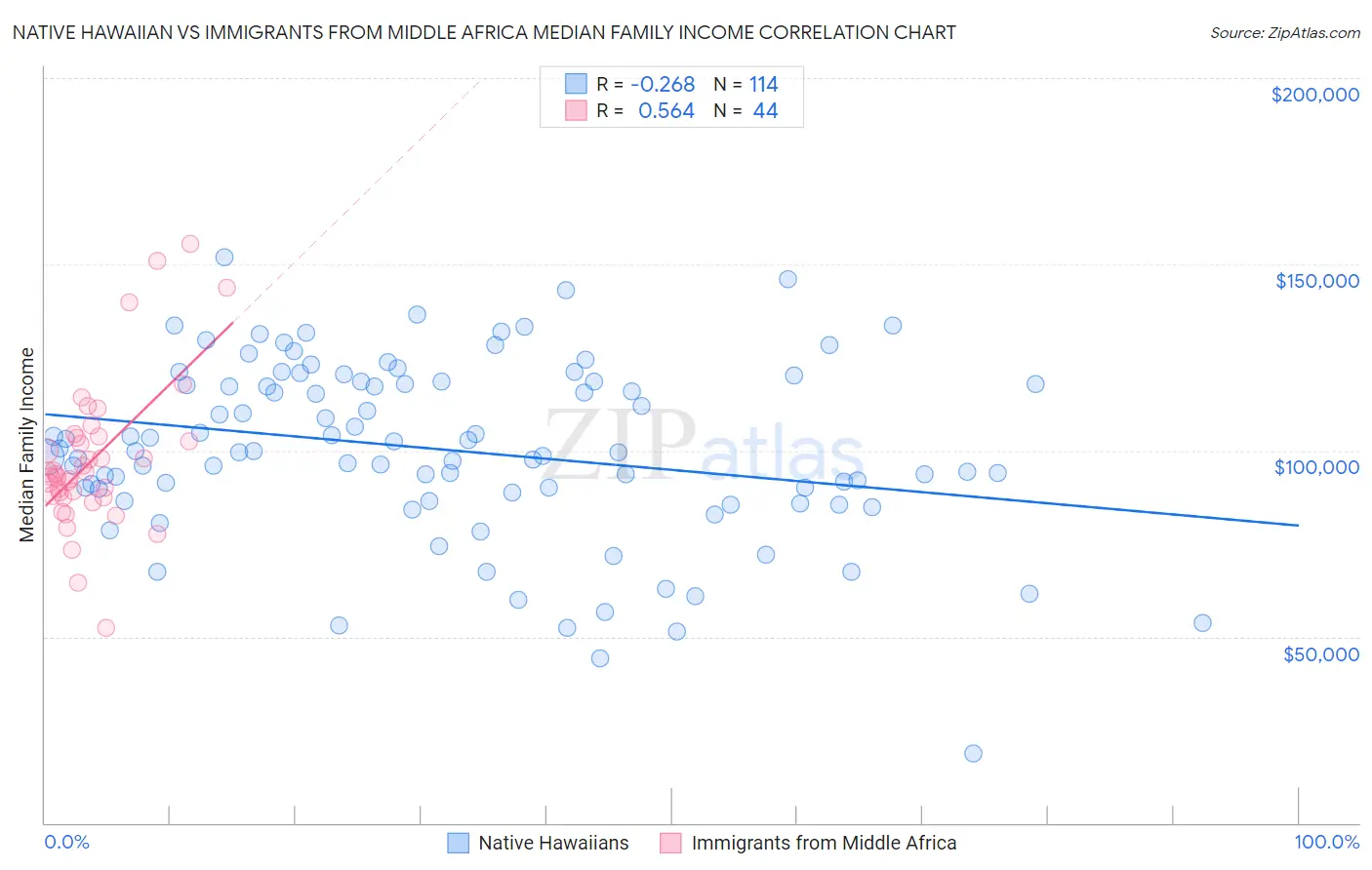 Native Hawaiian vs Immigrants from Middle Africa Median Family Income