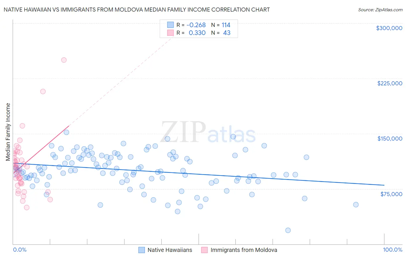 Native Hawaiian vs Immigrants from Moldova Median Family Income