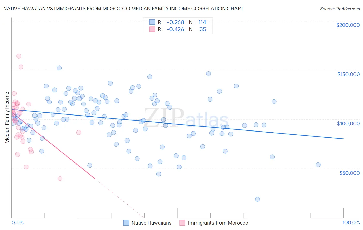 Native Hawaiian vs Immigrants from Morocco Median Family Income