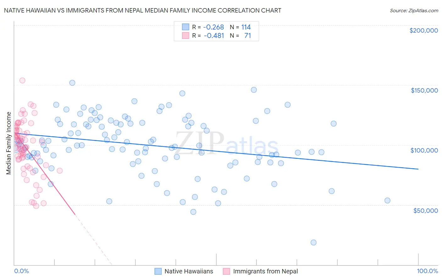 Native Hawaiian vs Immigrants from Nepal Median Family Income