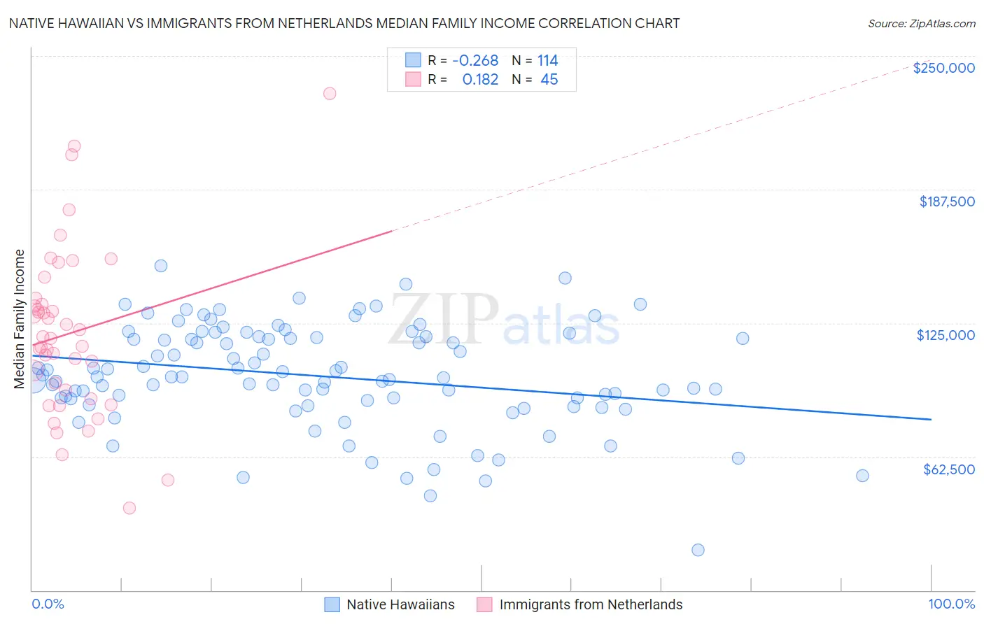 Native Hawaiian vs Immigrants from Netherlands Median Family Income