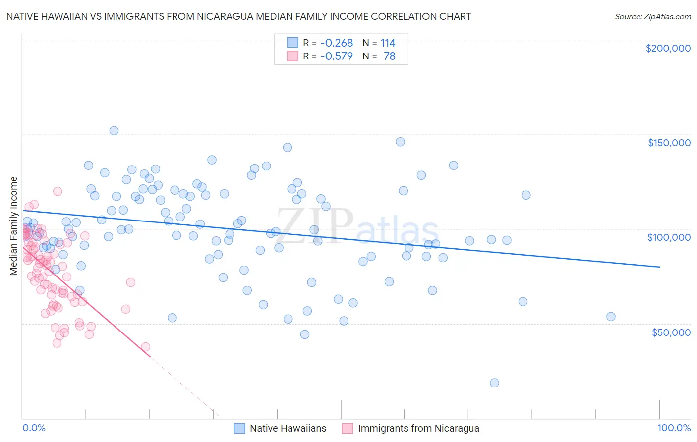 Native Hawaiian vs Immigrants from Nicaragua Median Family Income