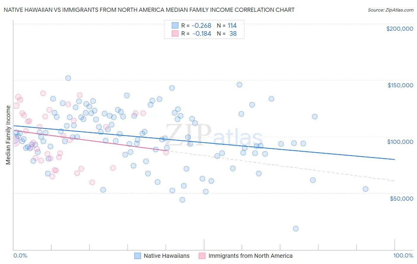 Native Hawaiian vs Immigrants from North America Median Family Income