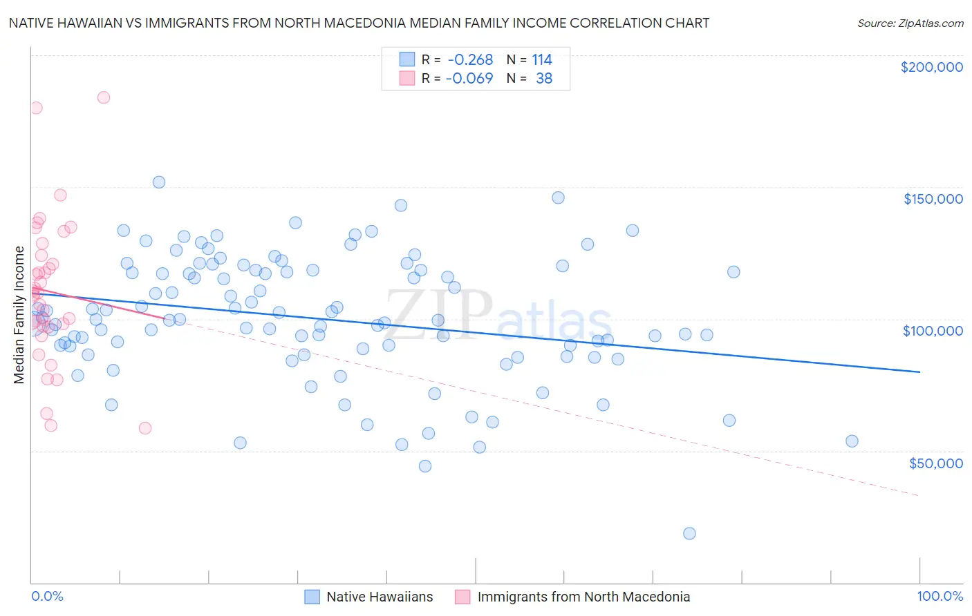 Native Hawaiian vs Immigrants from North Macedonia Median Family Income