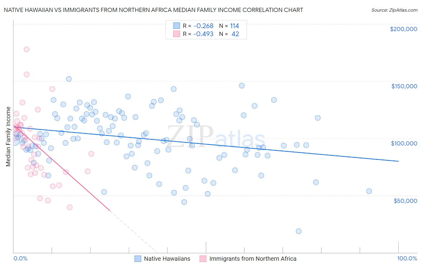 Native Hawaiian vs Immigrants from Northern Africa Median Family Income