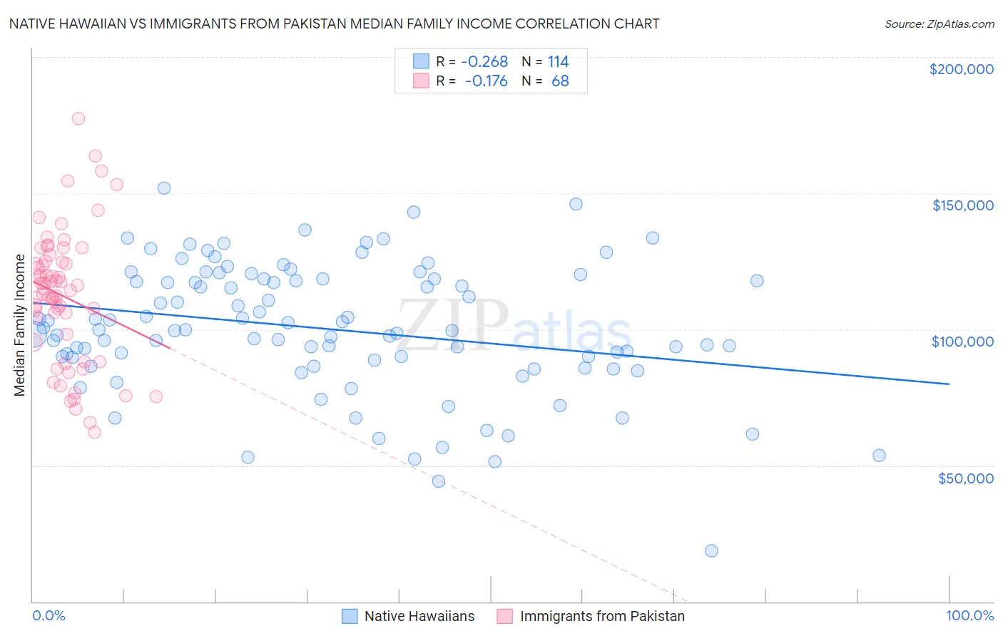 Native Hawaiian vs Immigrants from Pakistan Median Family Income