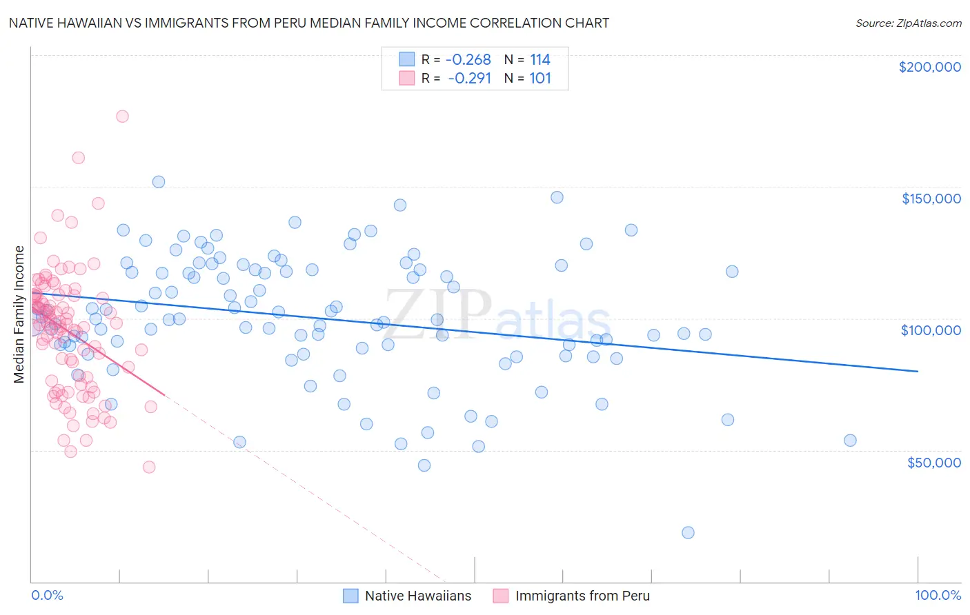 Native Hawaiian vs Immigrants from Peru Median Family Income