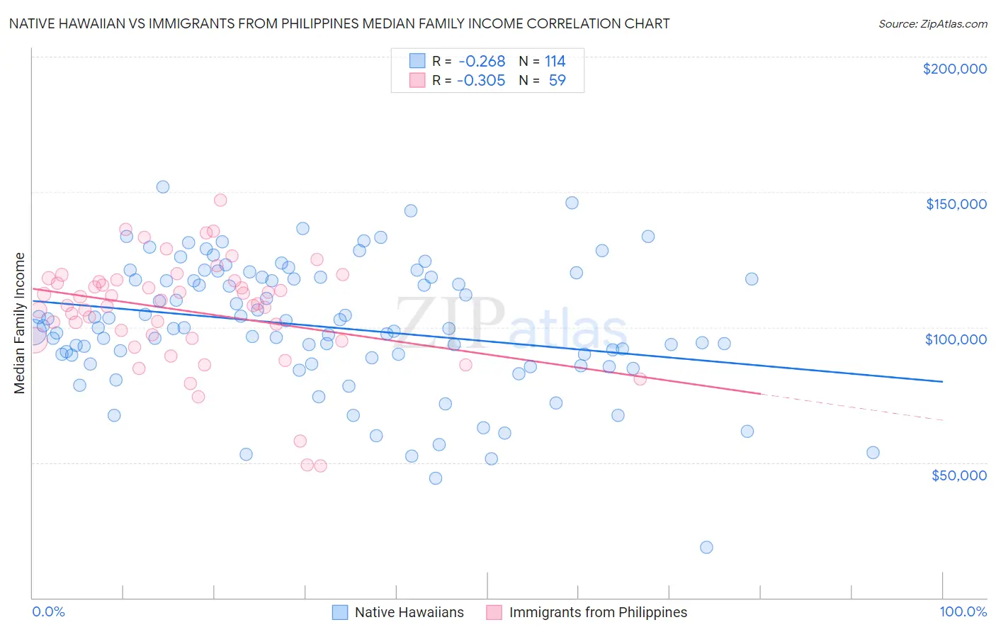 Native Hawaiian vs Immigrants from Philippines Median Family Income