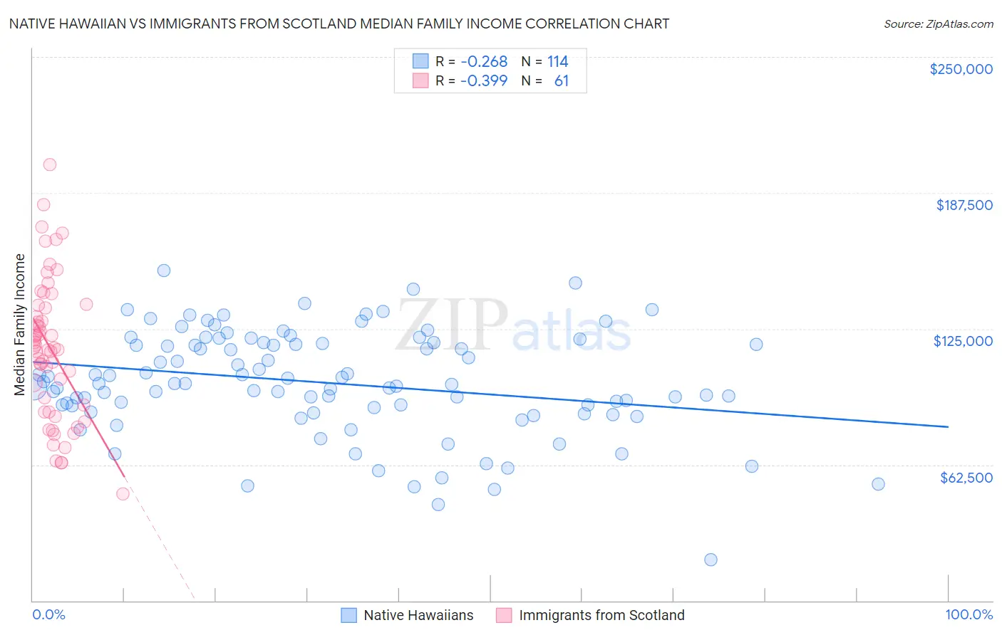 Native Hawaiian vs Immigrants from Scotland Median Family Income