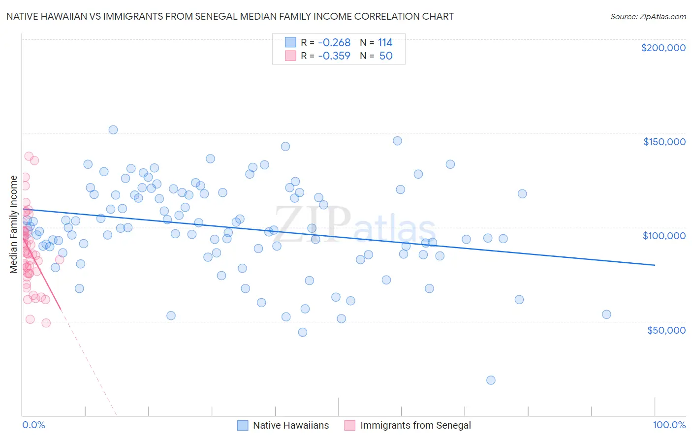 Native Hawaiian vs Immigrants from Senegal Median Family Income