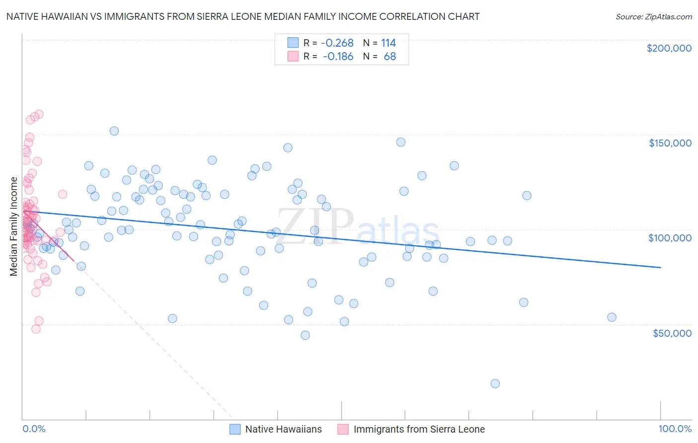 Native Hawaiian vs Immigrants from Sierra Leone Median Family Income