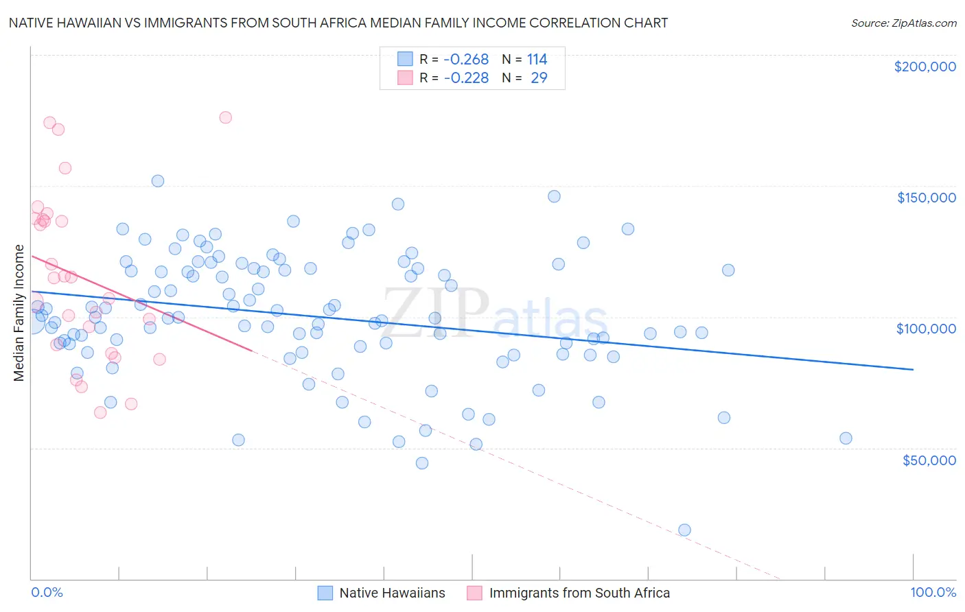 Native Hawaiian vs Immigrants from South Africa Median Family Income